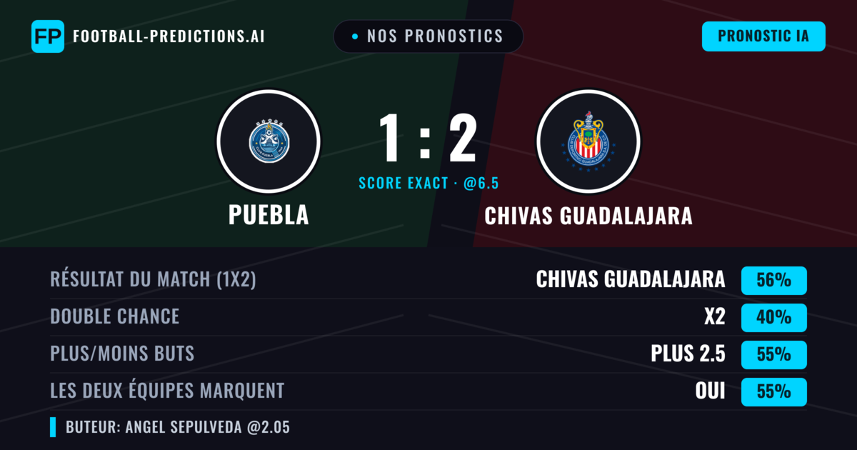 Nos pronostics: Puebla vs Chivas Guadalajara — Chivas Guadalajara — Victoire (60%); Plus 2.5; Les deux marquent : Oui