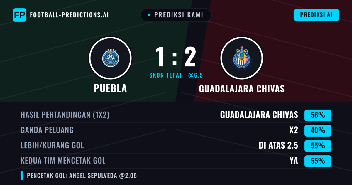 Prediksi kami: Puebla vs Chivas Guadalajara — Chivas Guadalajara — Menang (60%); Lebih 2.5; Kedua tim mencetak gol: Ya