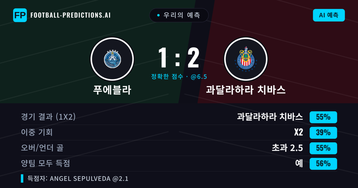 우리의 예측: 푸에블라 vs 과달라하라 치바스 — 과달라하라 치바스 — 승리 (60%); 초과 2.5; 양팀 모두 득점: 예
