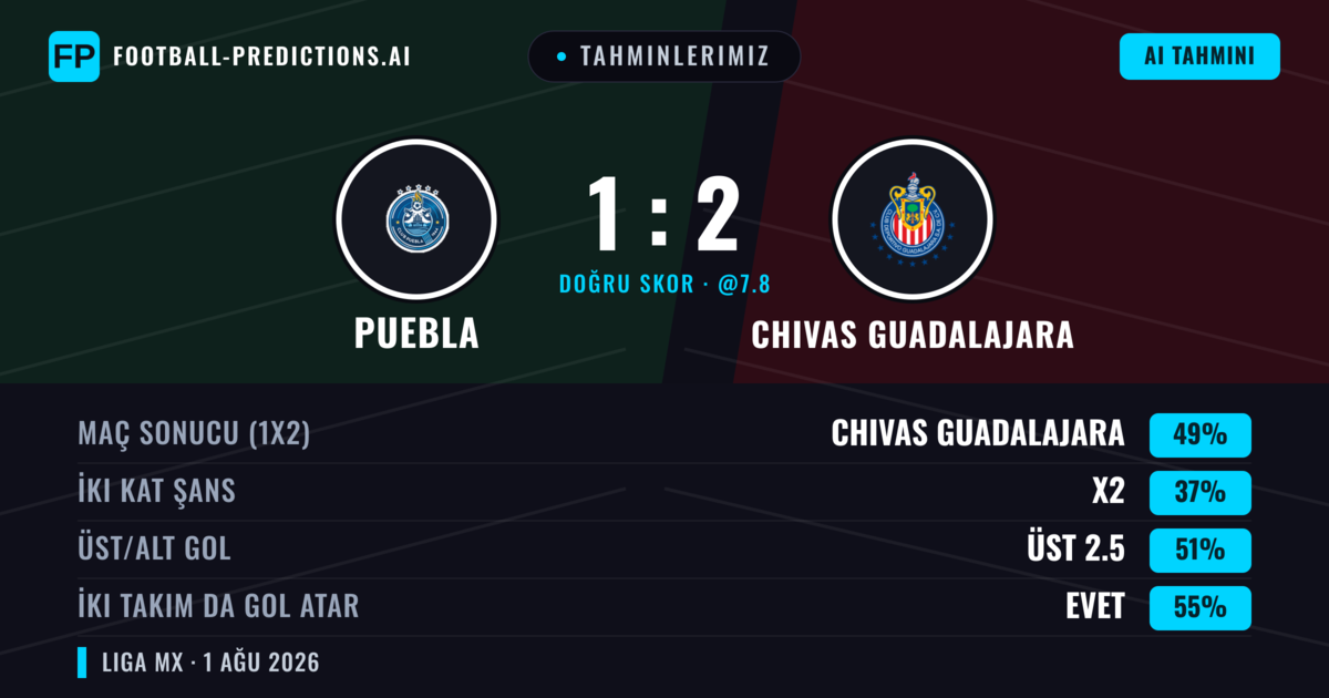 Tahminlerimiz: Puebla vs Chivas Guadalajara — Chivas Guadalajara — Kazanmak (60%); Üst 2.5; İki taraf da gol atar: Evet