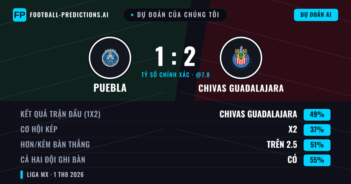 Dự đoán của chúng tôi: Puebla vs Chivas Guadalajara — Chivas Guadalajara — Thắng (60%); Hơn 2.5; Cả hai ghi bàn: Có