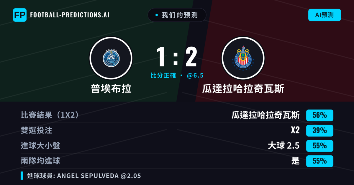 我们的预测: 普埃布拉 對 瓜達拉哈拉奇瓦斯 — 瓜達拉哈拉奇瓦斯 — 勝 (60%); 大球 2.5; 有進球
