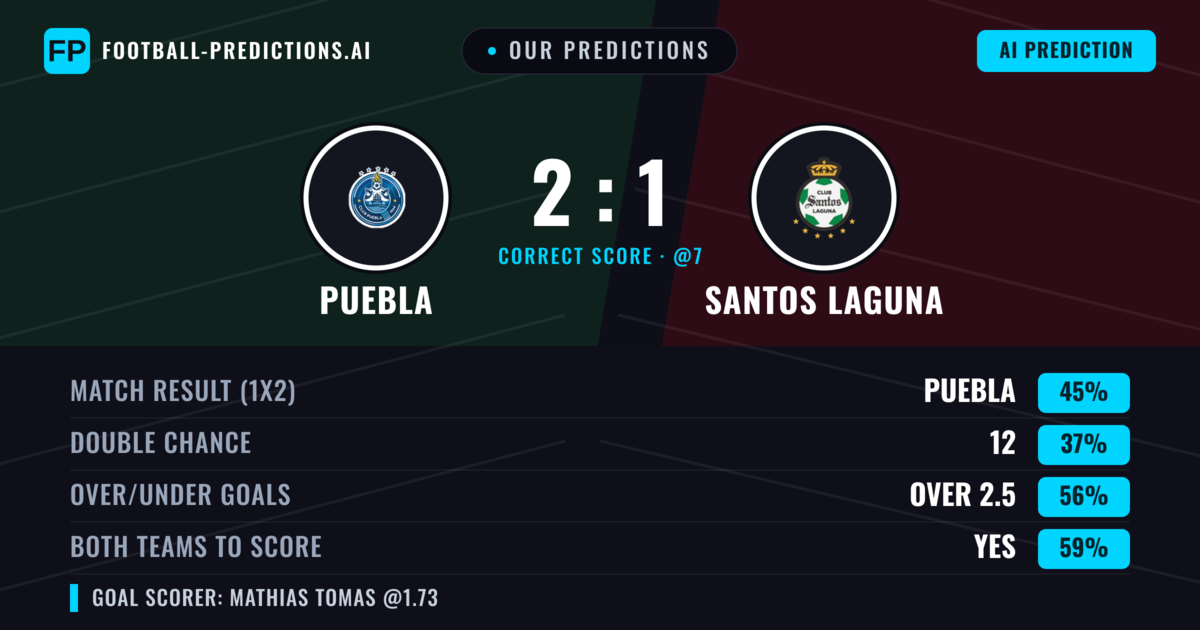 Our Predictions: Puebla vs Santos Laguna — Puebla — Win (46%); over 2.5; Both teams to score: Yes