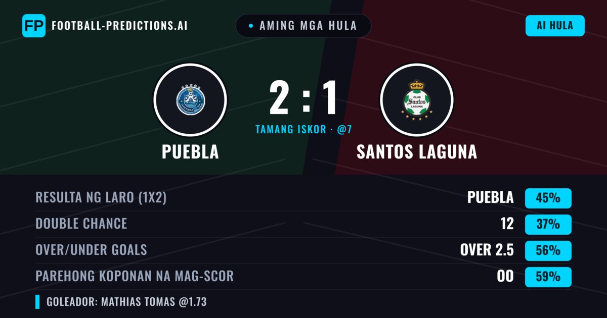 Aming mga hula: Puebla vs Santos Laguna — Puebla — Manalo (46%); Over 2.5; Parehong magbubuo: Oo