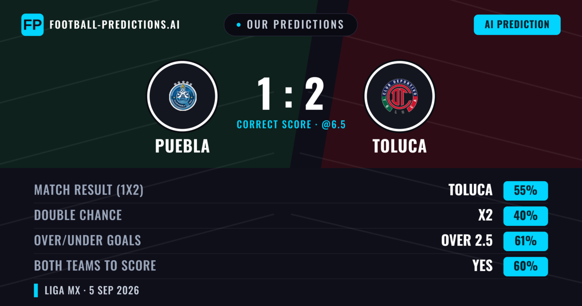Our Predictions: Puebla vs Toluca — Toluca — Win (57%); over 2.5; Both teams to score: Yes