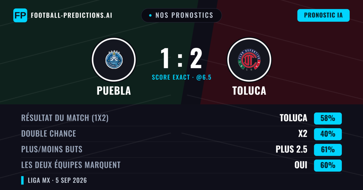 Nos pronostics: Puebla vs Toluca — Toluca — Victoire (57%); Plus 2.5; Les deux marquent : Oui