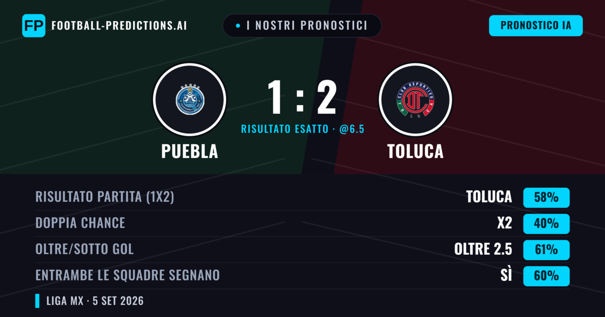 I nostri pronostici: Puebla vs Toluca — Toluca — Vince (57%); Oltre 2.5; Entrambe segnano: Sì