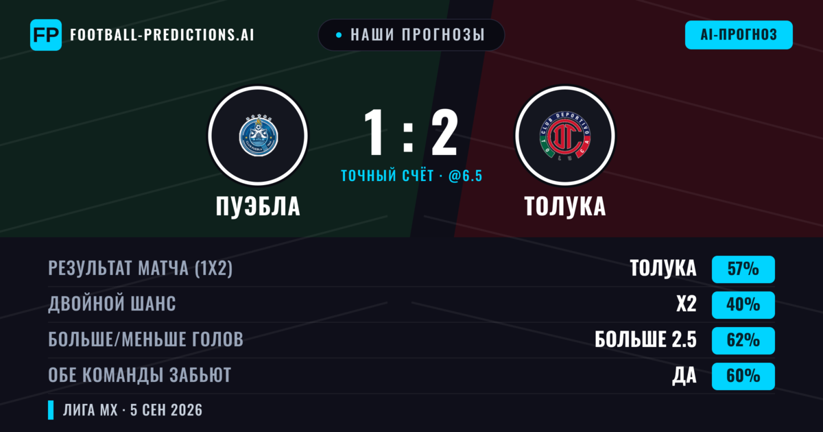 Наши прогнозы: Пуэбла против Толука — Толука — Победа (57%); Больше 2.5; Обе забьют Да