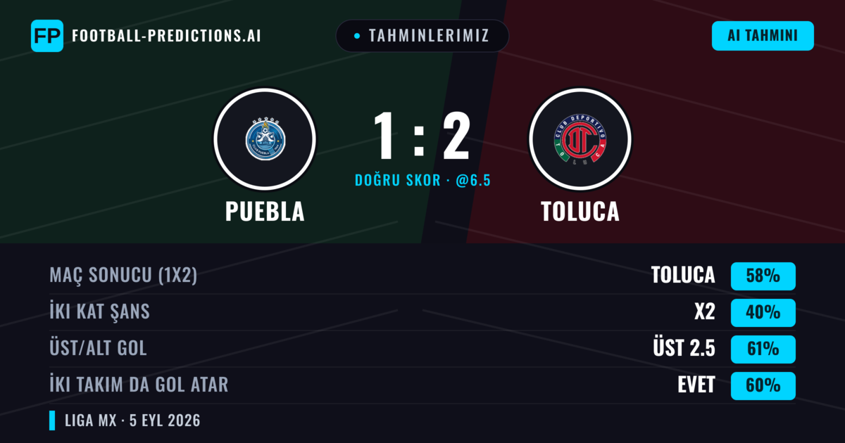 Tahminlerimiz: Puebla vs Toluca — Toluca — Kazanmak (57%); Üst 2.5; İki taraf da gol atar: Evet