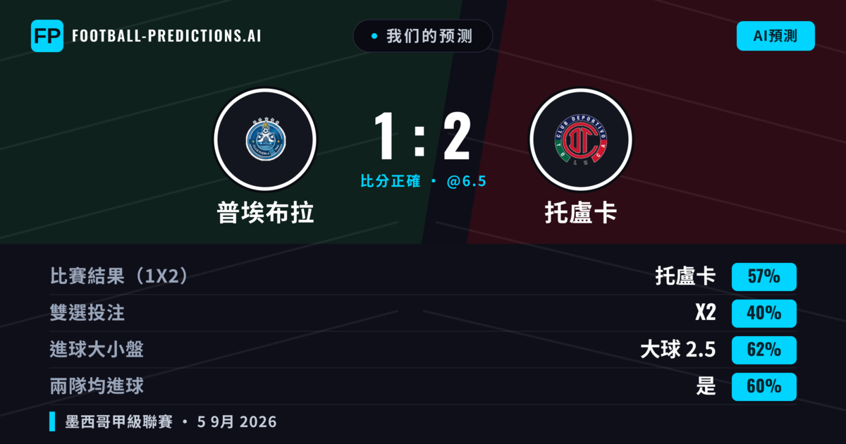 我们的预测: 普埃布拉 對 托盧卡 — 托盧卡 — 勝 (57%); 大球 2.5; 有進球