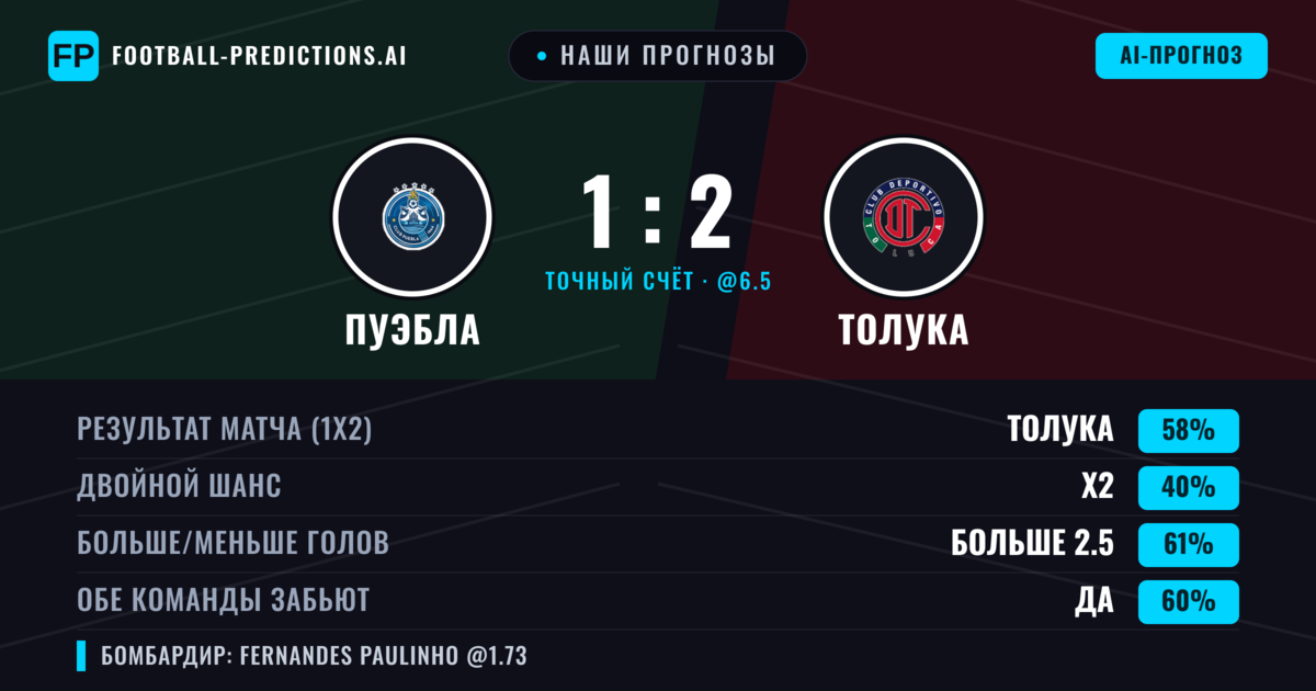 Наши прогнозы: Пуэбла против Толука — Толука — Победа (61%); Больше 2.5; Обе забьют Да