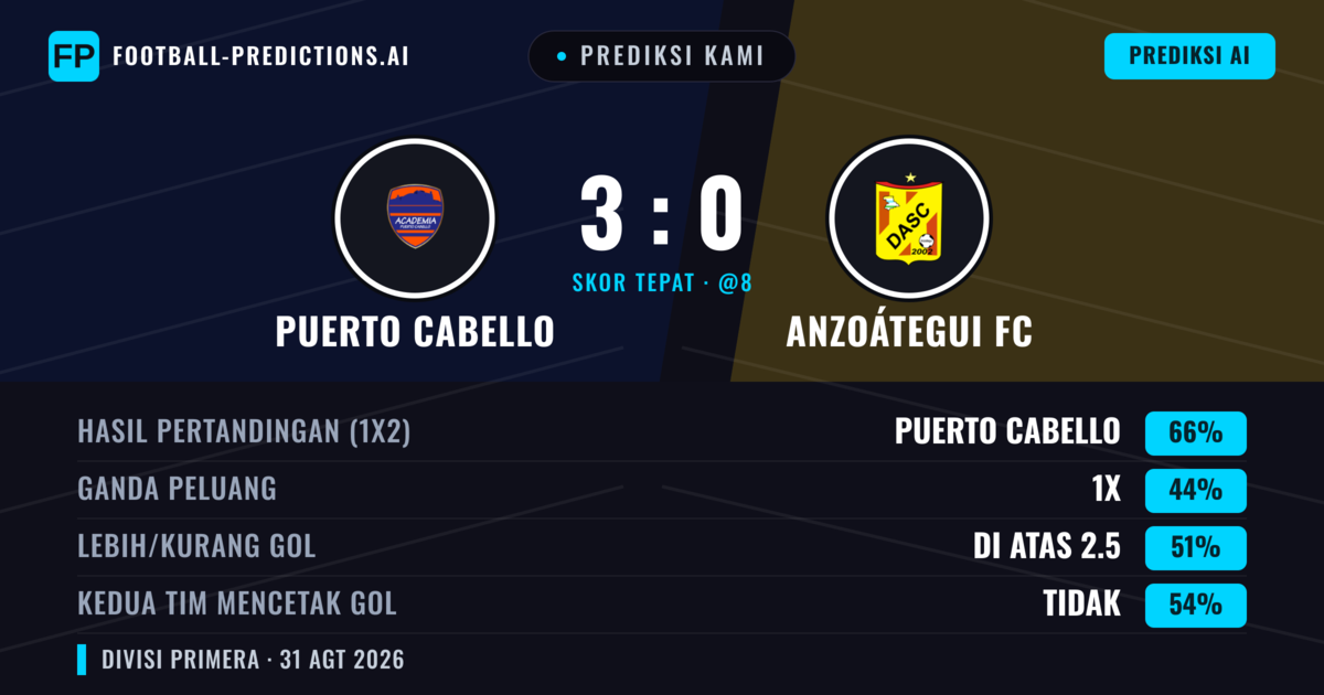 Prediksi kami: Puerto Cabello vs Akademi Anzoátegui — Puerto Cabello — Menang (67%); Lebih 2.5; Kedua tim mencetak gol: Tidak