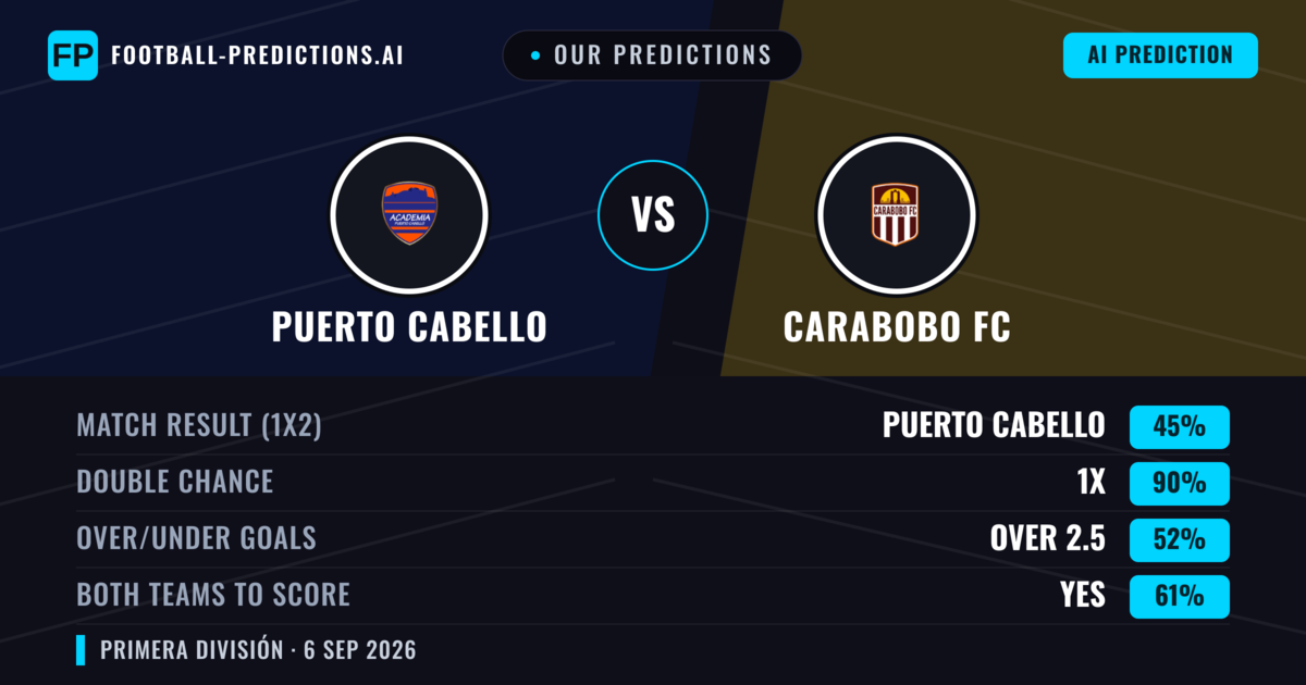 Our Predictions: Puerto Cabello vs Carabobo FC — Draw (45%); over 2.5; Both teams to score: Yes