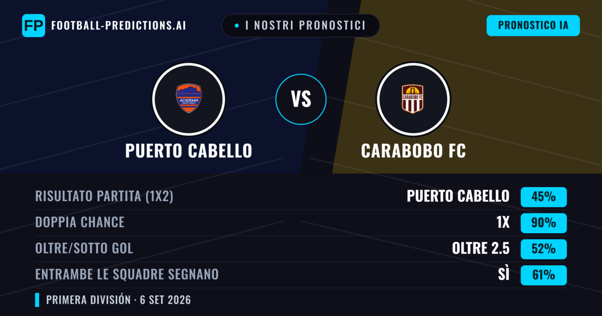 I nostri pronostici: Puerto Cabello vs Carabobo FC — Pareggio (45%); Oltre 2.5; Entrambe segnano: Sì