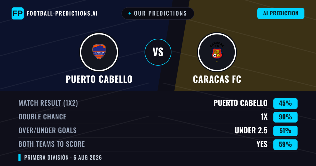 Our Predictions: Puerto Cabello vs Caracas FC — Puerto Cabello — Win (56%); under 2.5; Both teams to score: No