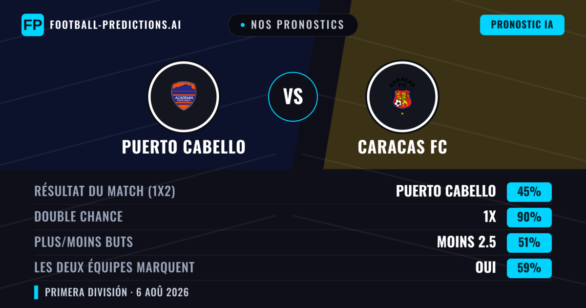 Nos pronostics: Puerto Cabello vs Caracas FC — Puerto Cabello — Victoire (56%); Moins 2.5; Les deux marquent : Non