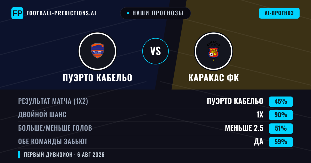 Наши прогнозы: Пуэрто Кабельо против Каракас ФК — Пуэрто Кабельо — Победа (56%); Меньше 2.5; Обе забьют Нет