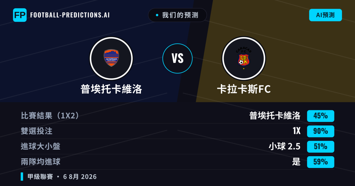我们的预测: 普埃托卡維洛 對 卡拉卡斯FC — 普埃托卡維洛 — 勝 (56%); 小球 2.5; 無進球