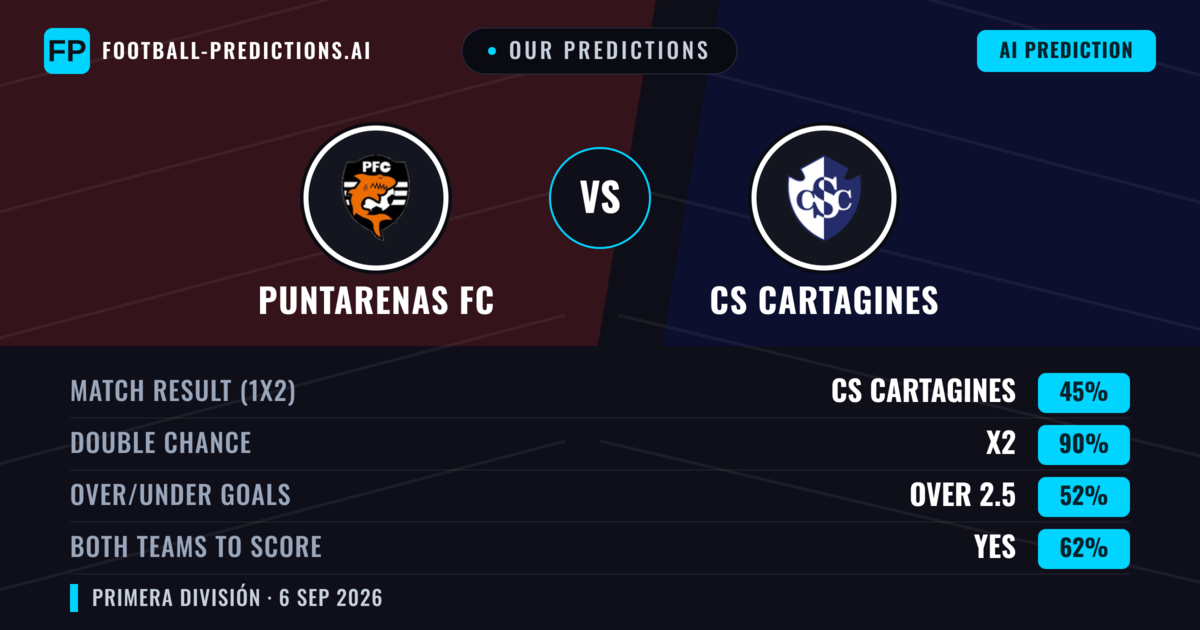 Our Predictions: Puntarenas FC vs CS Cartagines — Puntarenas FC — Win (37%); under 2.5; Both teams to score: Yes