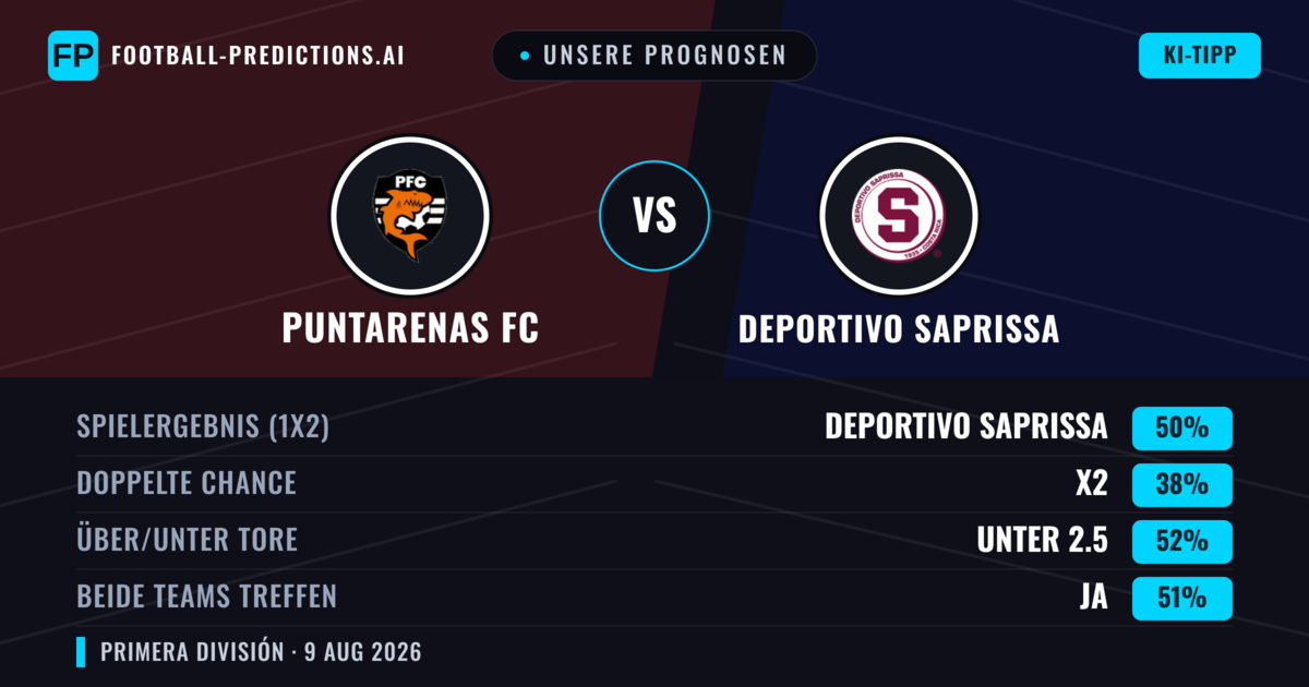 Unsere Prognosen: Puntarenas FC vs Deportivo Saprissa — Deportivo Saprissa — Sieg (52%); Über 2.5; Beide treffen: Ja