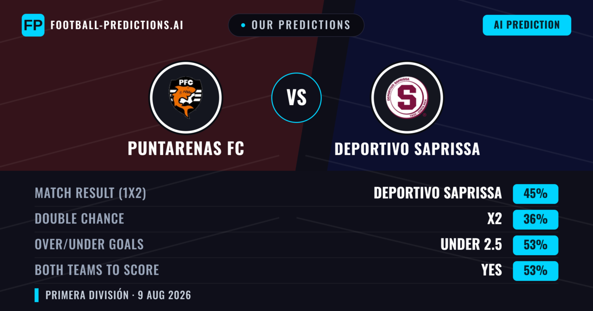 Our Predictions: Puntarenas FC vs Deportivo Saprissa — Deportivo Saprissa — Win (52%); over 2.5; Both teams to score: Yes