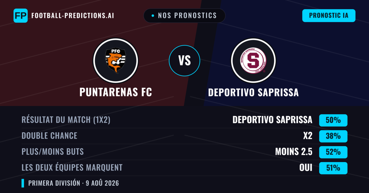 Nos pronostics: Puntarenas FC vs Deportivo Saprissa — Deportivo Saprissa — Victoire (52%); Plus 2.5; Les deux marquent : Oui