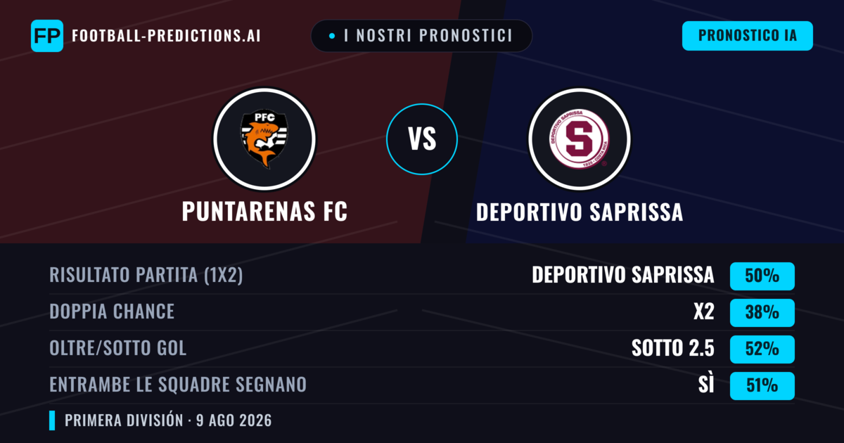 I nostri pronostici: Puntarenas FC vs Deportivo Saprissa — Deportivo Saprissa — Vince (52%); Oltre 2.5; Entrambe segnano: Sì