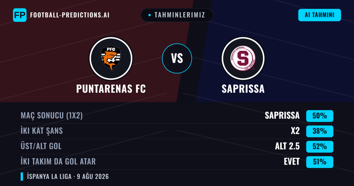Tahminlerimiz: Puntarenas FC vs Saprissa — Saprissa — Kazanmak (52%); Üst 2.5; İki taraf da gol atar: Evet