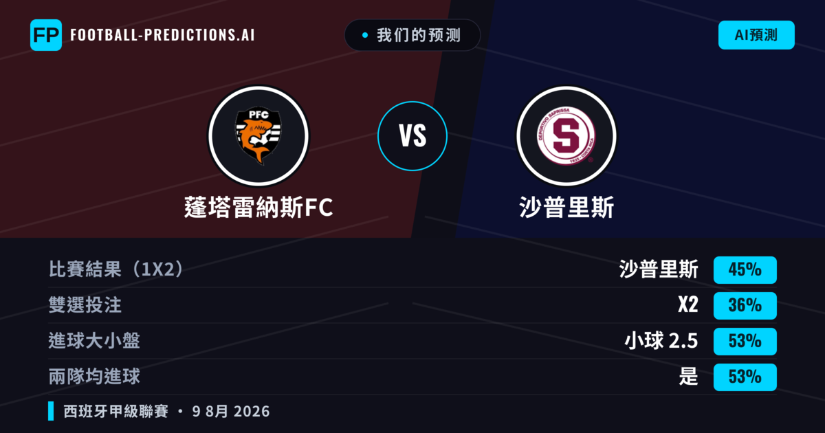 我们的预测: 蓬塔雷納斯FC 對 沙普里斯 — 沙普里斯 — 勝 (52%); 大球 2.5; 有進球
