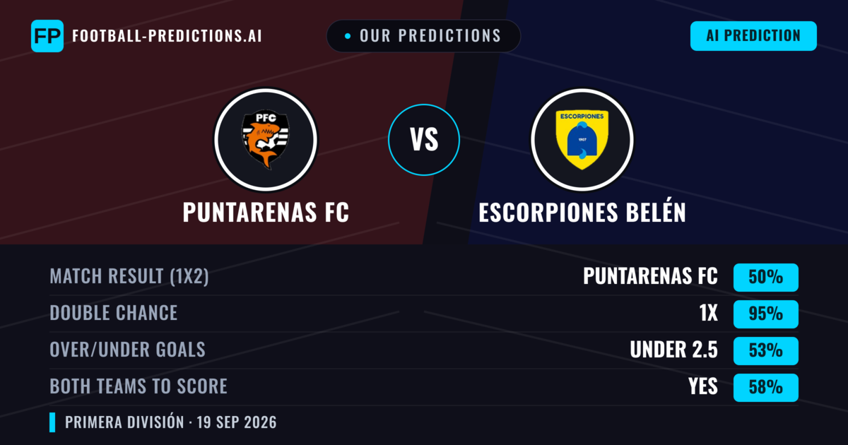 Our Predictions: Puntarenas FC vs Escorpiones Belén — Puntarenas FC — Win (56%); over 2.5; Both teams to score: Yes