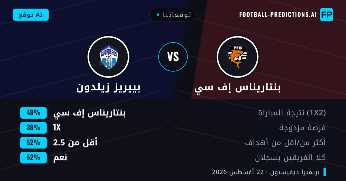 توقعاتنا: بنتاريناس إف سي ضد بييريز زيلدون — بنتاريناس إف سي — فوز (49%); أكثر من 2.5; هدفين أو أكثر