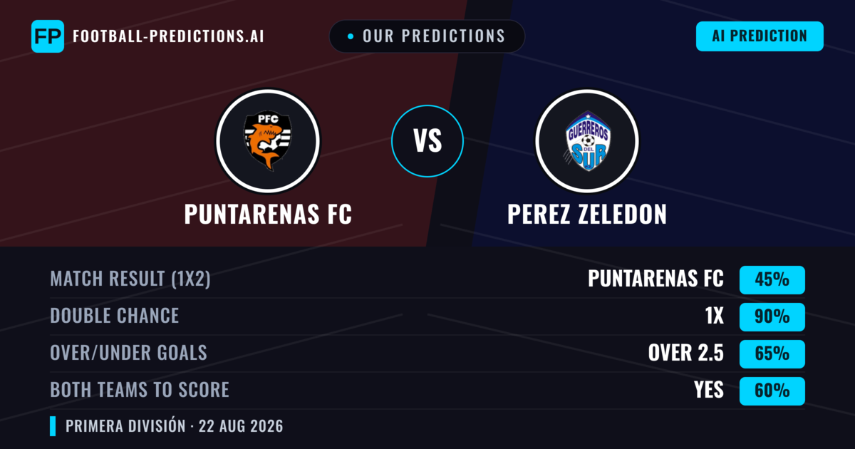 Our Predictions: Puntarenas FC vs Perez Zeledon — Puntarenas FC — Win (49%); over 2.5; Both teams to score: Yes