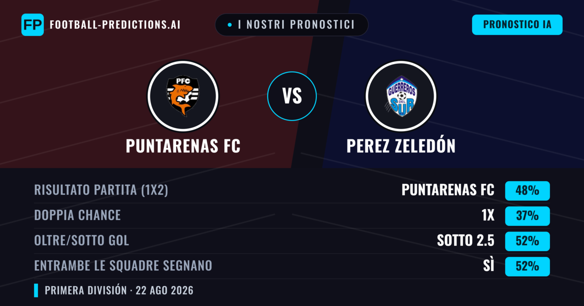I nostri pronostici: Puntarenas FC vs Perez Zeledón — Puntarenas FC — Vince (49%); Oltre 2.5; Entrambe segnano: Sì