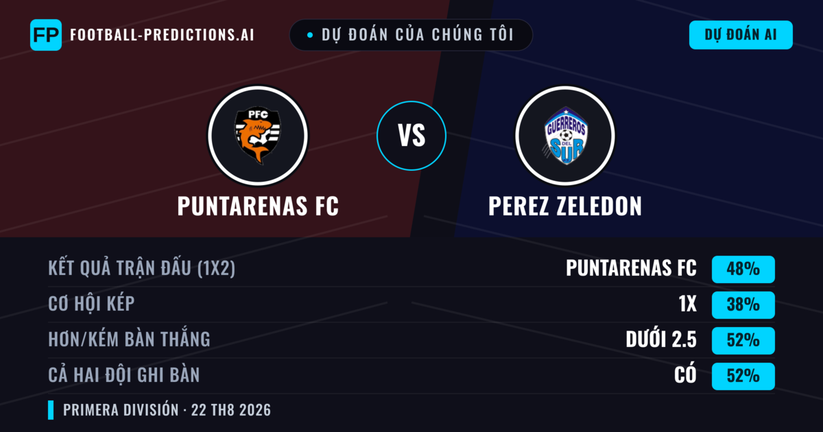 Dự đoán của chúng tôi: Puntarenas FC vs Perez Zeledon — Puntarenas FC — Thắng (49%); Hơn 2.5; Cả hai ghi bàn: Có