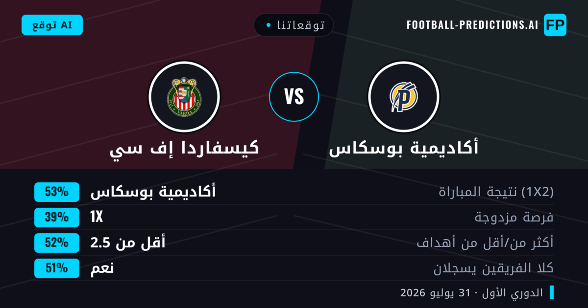 توقعاتنا: أكاديمية بوسكاس ضد كيسفاردا إف سي — أكاديمية بوسكاس — فوز (54%); أقل من 2.5; هدفين أو أكثر