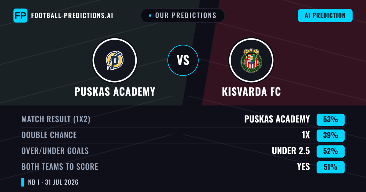 Our Predictions: Puskas Academy vs Kisvarda FC — Puskas Academy — Win (54%); under 2.5; Both teams to score: Yes