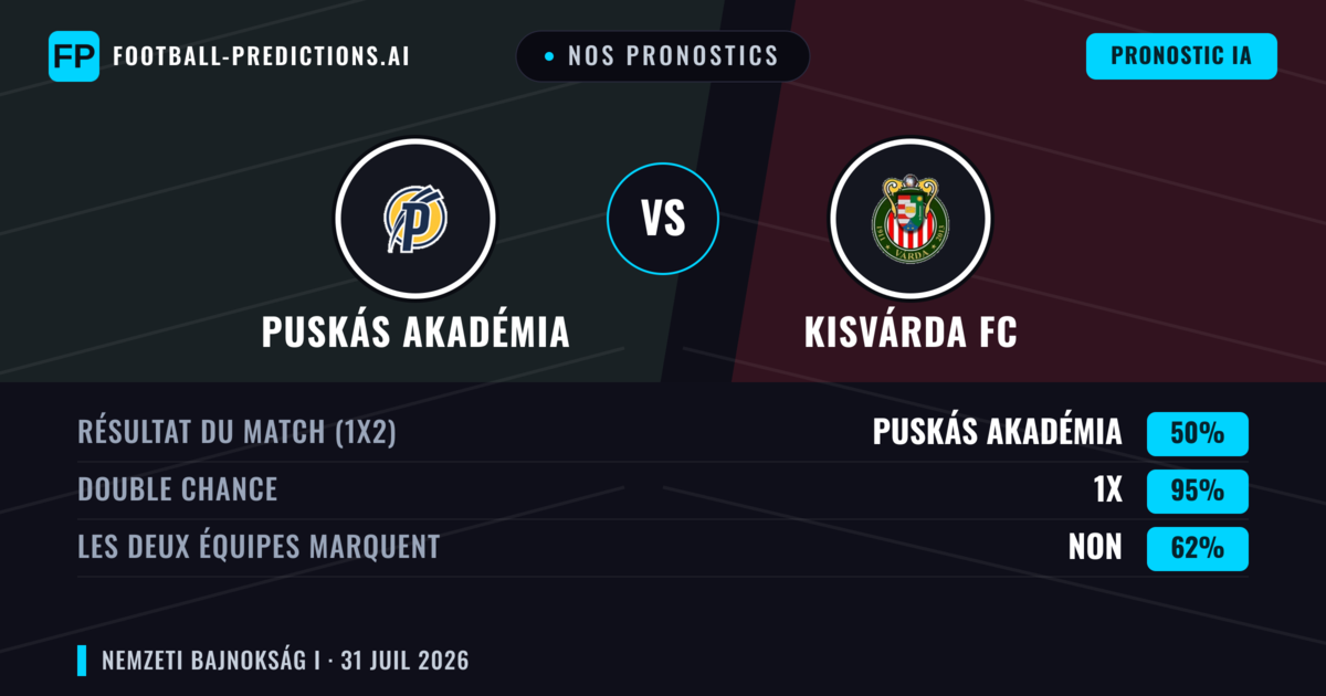 Nos pronostics: Puskás Akadémia vs Kisvárda FC — Nul (50%); Les deux marquent : Non