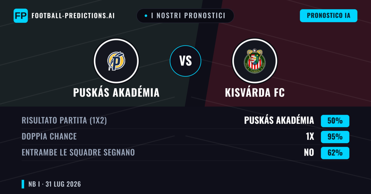 I nostri pronostici: Puskás Akadémia vs Kisvárda FC — Puskás Akadémia — Vince (54%); Sotto 2.5; Entrambe segnano: Sì