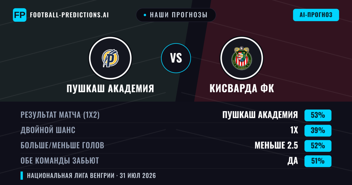 Наши прогнозы: Пушкаш Академия против Кисварда ФК — Пушкаш Академия — Победа (54%); Меньше 2.5; Обе забьют Да