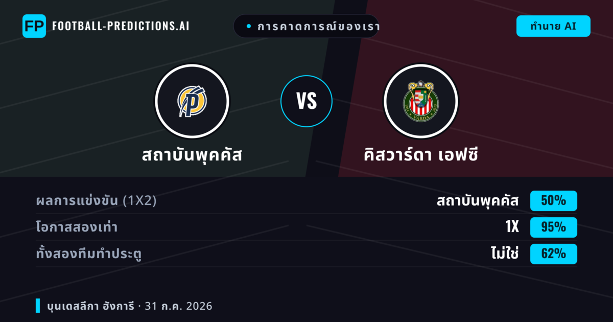 การคาดการณ์ของเรา: สถาบันพุคคัส vs คิสวาร์ดา เอฟซี — สถาบันพุคคัส — ชนะ (54%); ต่ำกว่า 2.5; ทั้งสองทีมทำประตู: ใช่