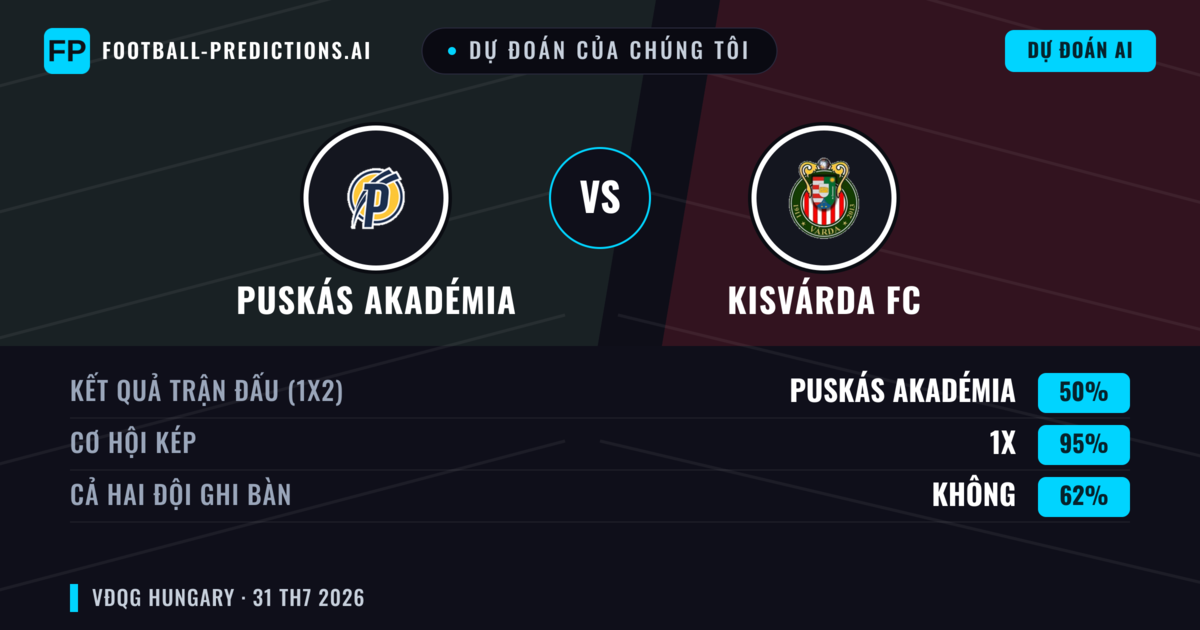 Dự đoán của chúng tôi: Puskás Akadémia vs Kisvárda FC — Puskás Akadémia — Thắng (54%); Ít hơn 2.5; Cả hai ghi bàn: Có