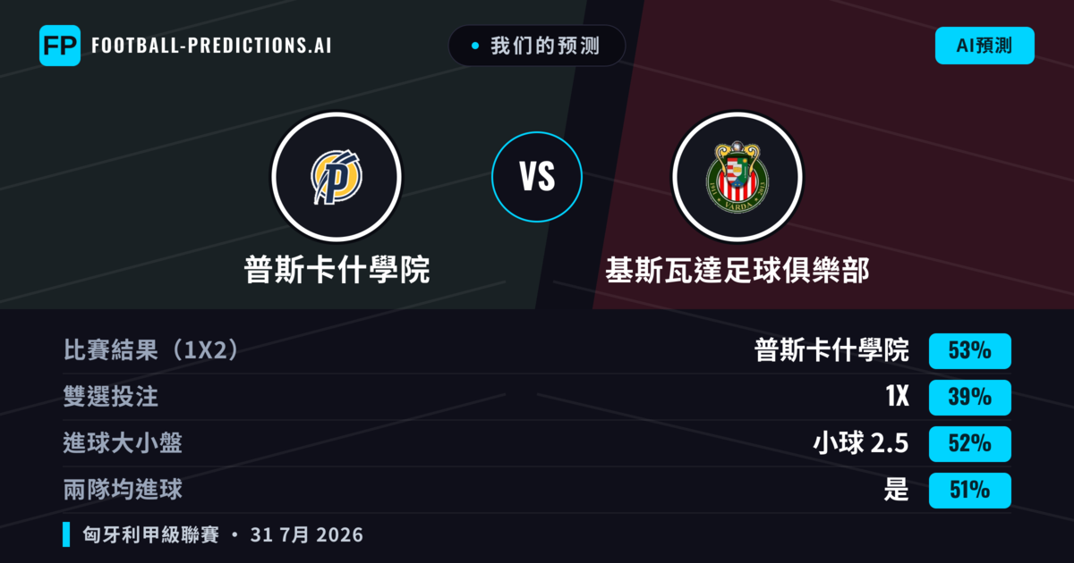 我们的预测: 普斯卡什學院 對 基斯瓦達足球俱樂部 — 普斯卡什學院 — 勝 (54%); 小球 2.5; 有進球