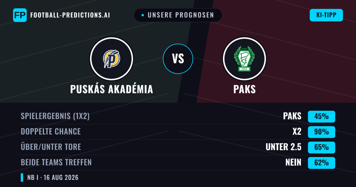 Unsere Prognosen: Puskás Akadémia vs Paks — Puskás Akadémia — Sieg (43%); Über 2.5; Beide treffen: Ja
