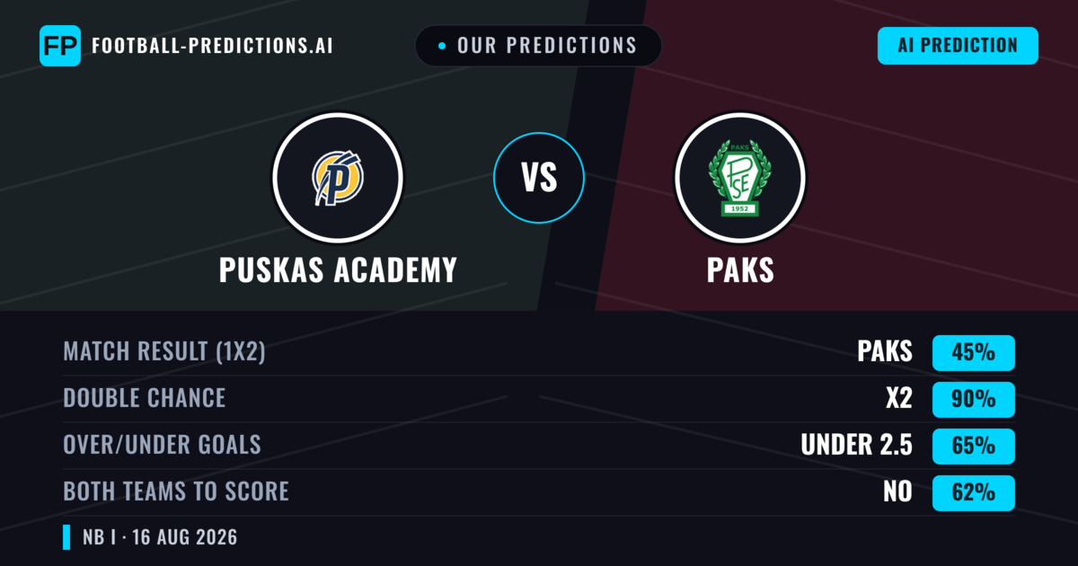 Our Predictions: Puskas Academy vs Paks — Puskas Academy — Win (43%); over 2.5; Both teams to score: Yes