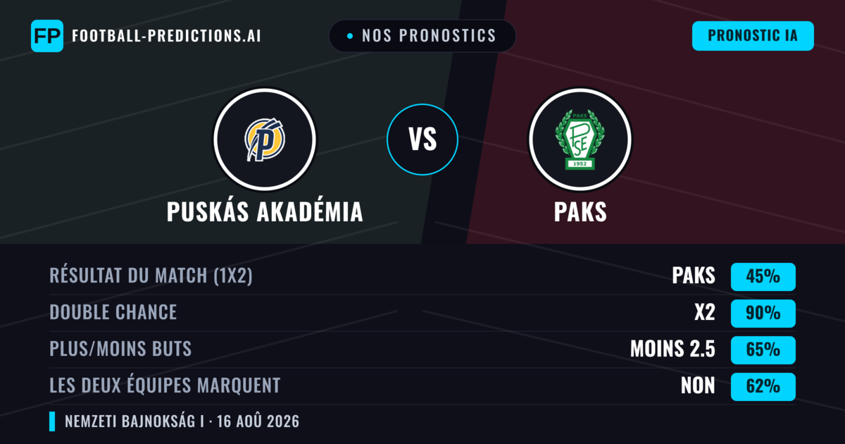 Nos pronostics: Puskás Akadémia vs Paks — Puskás Akadémia — Victoire (43%); Plus 2.5; Les deux marquent : Oui