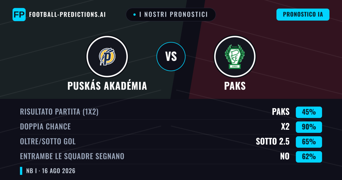 I nostri pronostici: Puskás Akadémia vs Paks — Puskás Akadémia — Vince (43%); Oltre 2.5; Entrambe segnano: Sì