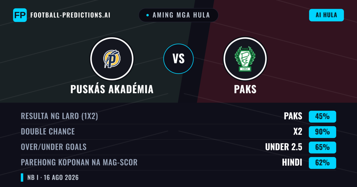 Aming mga hula: Puskás Akadémia vs Paks — Puskás Akadémia — Manalo (43%); Over 2.5; Parehong magbubuo: Oo