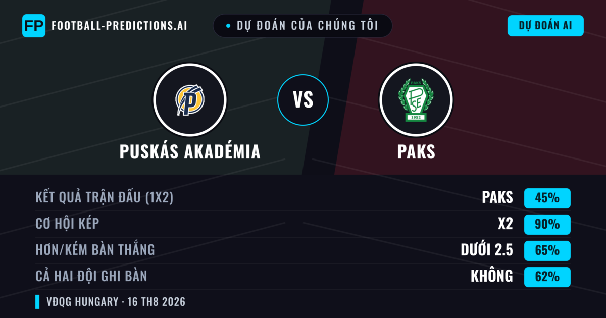 Dự đoán của chúng tôi: Puskás Akadémia vs Paks — Puskás Akadémia — Thắng (43%); Hơn 2.5; Cả hai ghi bàn: Có