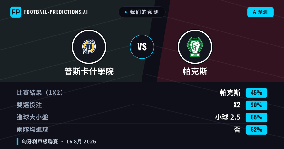 我们的预测: 普斯卡什學院 對 帕克斯 — 普斯卡什學院 — 勝 (43%); 大球 2.5; 有進球