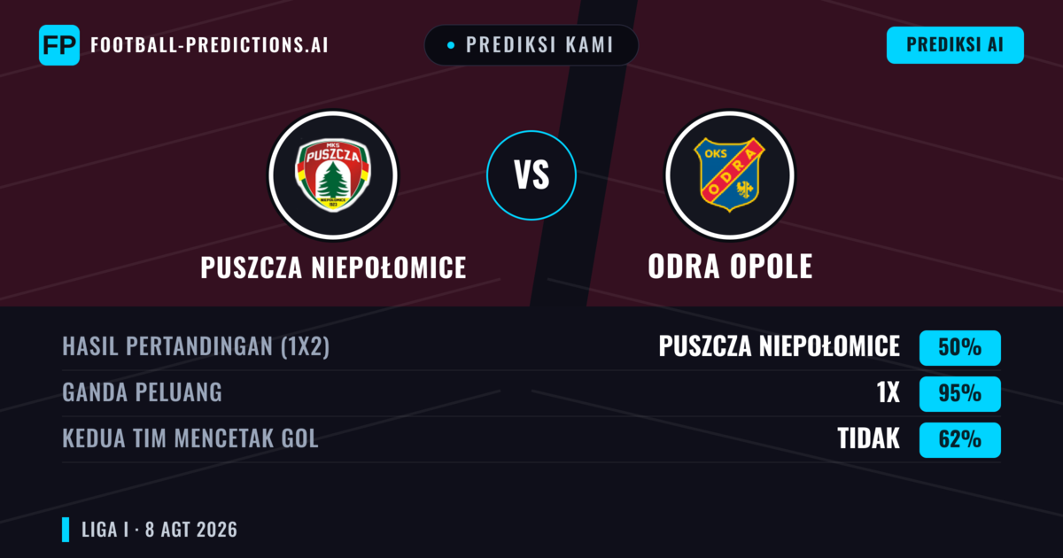 Prediksi kami: Puszcza Niepołomice vs Odra Opole — Puszcza Niepołomice — Menang (42%); Kurang 2.5; Kedua tim mencetak gol: Ya